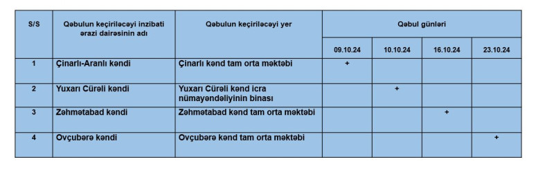 Biləsuvar rayon İcra Hakimiyyəti Başçısının oktyabr ayında kəndlərdə keçirəcəyi səyyar qəbulların qrafiki